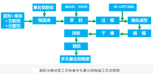 多孔氧化铝陶瓷制备方法