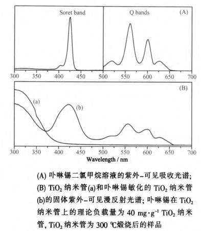 卟啉锡敏化二氧化钛TiO₂纳米管的制备方法