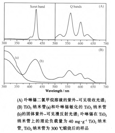 卟啉锡敏化二氧化钛TiO2纳米管的制备方法