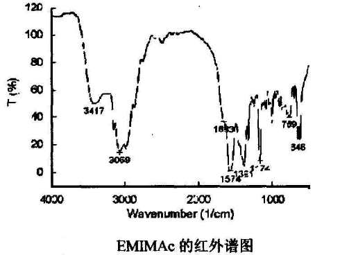 介绍几种主要的咪唑类离子液体（AMIMCl、EMIMBr、AMIMBr、BMIMCl、（MA）MIMCL）的合成