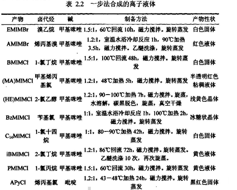 介绍几种主要的咪唑类离子液体（AMIMCl、EMIMBr、AMIMBr、BMIMCl、（MA）MIMCL）的合成