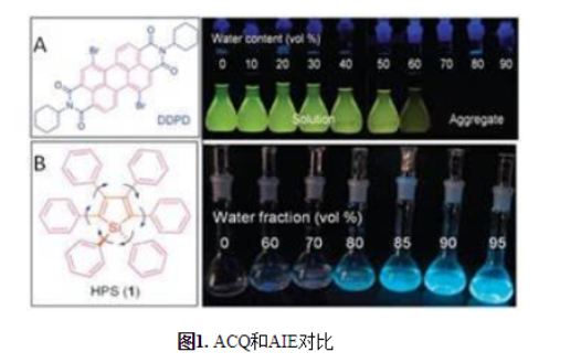 聚集诱导发光荧光探针AIE的发光机理介绍