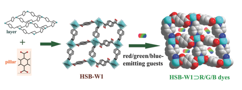 红、绿、蓝色发光的MOFs：HSB-W1及HSB-W1 dyes复合材料的合成介绍