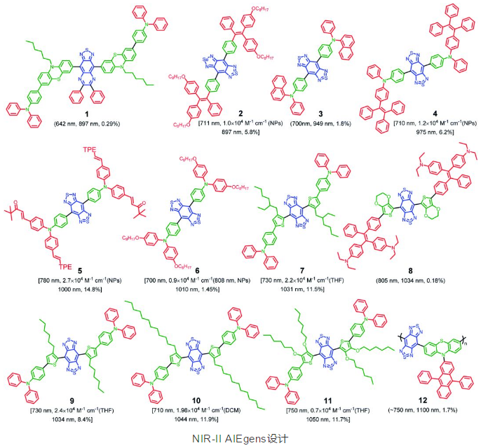 近红外II区 (NIR-II, 1000-1700 nm)范围内发光的AIE发光分子材料的结构式一览图