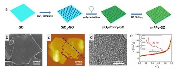 氧化石墨烯(GO）修饰介孔聚吡咯（mPPy）的二维异质结构（mPPy-GO）制备的示意图