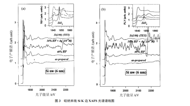 硅纳米线(SiNWs)表面银纳米粒子改性原理介绍 (含图）