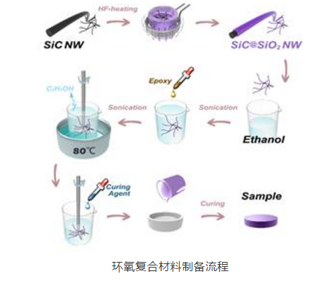 核壳结构的SiC@SiO2纳米线制备环氧/SiC@SiO2复合材料过程