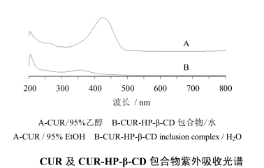姜黄素-羟丙基-β-环糊精复合物（CUR:HPβCD）的三种制备方法
