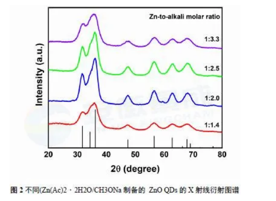 室温氧化锌ZnO量子点的制备过程及结构和光学性质表征