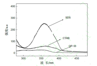 荧光微球激发光谱图及其交联剂对聚合物荧光微球的影响
