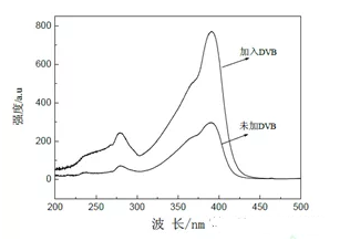 荧光微球激发光谱图及其交联剂对聚合物荧光微球的影响