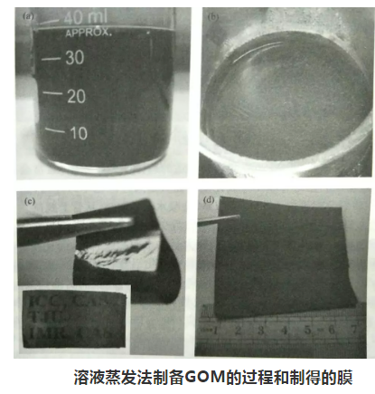 氧化石墨烯纤维、薄膜的制备方法