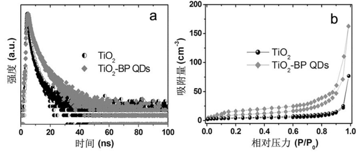二氧化钛/黑磷量子点复合材料(TiO2-BPQDs)的制备方法