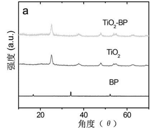 二氧化钛/黑磷量子点复合材料(TiO2-BPQDs)的制备方法