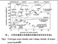 1618909746228431.png 常见储氢材料-合金储氢材料/无机物及有机物储氢材料/纳米储氢材料/碳质材料储氢/配位氢化物储氢/水合物储氢