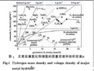 常见储氢材料-合金储氢材料/无机物及有机物储氢材料/纳米储氢材料/碳质材料储氢/配位氢化物储氢/水合物储氢