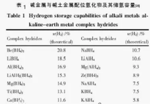 1618909761760511.png 常见储氢材料-合金储氢材料/无机物及有机物储氢材料/纳米储氢材料/碳质材料储氢/配位氢化物储氢/水合物储氢