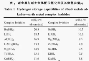 常见储氢材料-合金储氢材料/无机物及有机物储氢材料/纳米储氢材料/碳质材料储氢/配位氢化物储氢/水合物储氢