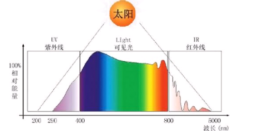 cy染料活化基团的选择