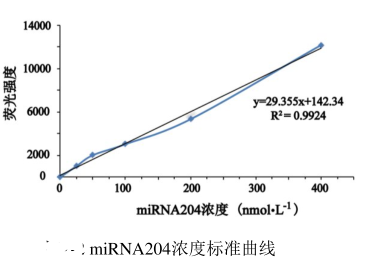 牛奶外泌体装载miRNA204的制备及表征