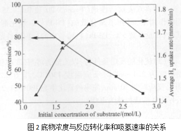 1623293106889512.png 高分散Pd-Pt/活性炭催化喹啉加氢制备1,2,3,4-四氢喹啉
