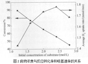 高分散Pd-Pt/活性炭催化喹啉加氢制备1,2,3,4-四氢喹啉