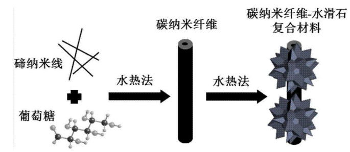 碳纳米纤维‑水滑石复合材料的制备方法