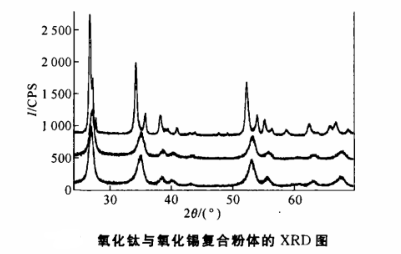 氧化钛锡复合纳米粉的制备方法