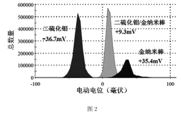 二硫化钼/金纳米棒复合材料(MoS2-AuNR)的制备方法(含图)