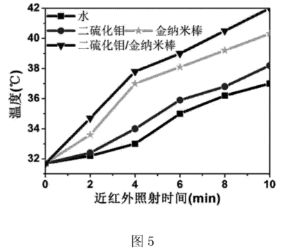 二硫化钼/金纳米棒复合材料(MoS2-AuNR)的制备方法(含图)