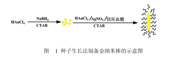 金纳米棒(GNR)的制备方法