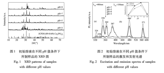 Y(P,V)O4: Dy3+钒磷酸钇掺镝纳米荧光粉|Ca, (PO,): Dy3+3+纳米荧光粉的制备及发光性能研究