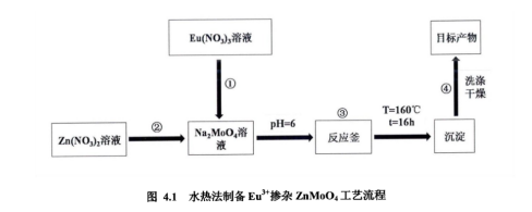 钼酸锌掺铕ZnMoO4 : Eu3+粉末的合成