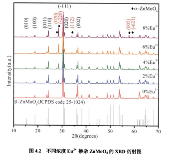 钼酸锌掺铕ZnMoO4 : Eu3+粉末的合成