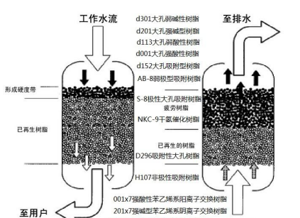 离子交换树脂的分类（苯乙烯系树脂和丙烯酸系树脂的介绍及制备）