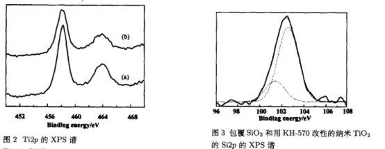 硅烷偶联剂(KH-570)包覆氧化硅改性纳米二氧化钛TiO2表征图谱