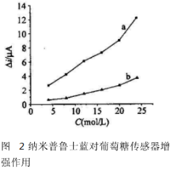 普鲁士蓝(PB)/纳米复合材料修饰的葡萄糖生物传感器