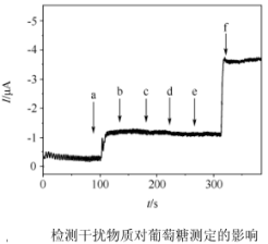 普鲁士蓝(PB)/纳米复合材料修饰的葡萄糖生物传感器