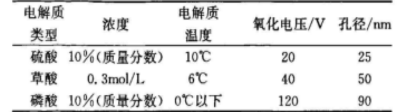 影响AAO氧化铝模板孔径生长的五大因素