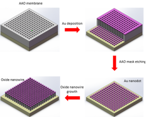 AAO模板组装制备及其相关纳米材料（现货供应！！！）