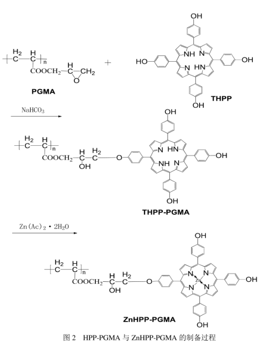 孔隙率高、结构稳定的金属卟啉功能化聚合物（ZnHPP-PGMA）