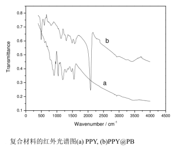 聚吡咯/普鲁士蓝(PPy/PB)复合材料的合成及表征图谱