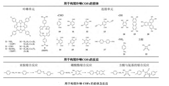 探讨卟啉及金属卟啉构筑COFs共价有机框架材料的原因