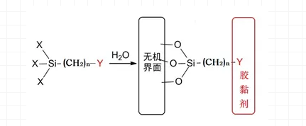 硅烷偶联剂的作用机理及使用方法
