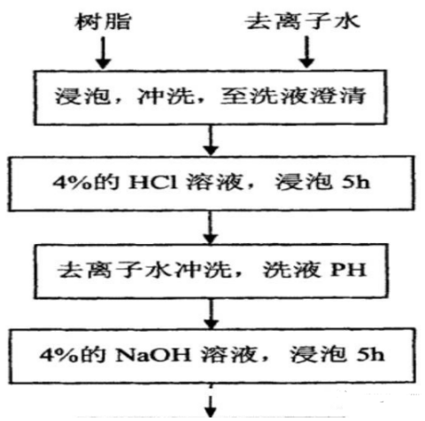 1604972563447897.png 阐述离子交换树脂的选择性、作用及其再生