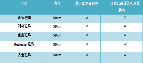 1611888335312165.png 不同磁珠区别及其细胞磁珠分选策略(含供应产品列表)