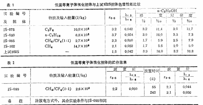 低温等离子体惰化色谱硅藻土担体的研究(含上百种担体)