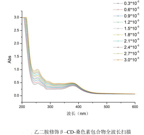 乙二胺、1,3-丙二胺、1,4-丁二胺修饰环糊精-桑色素包合物的制备