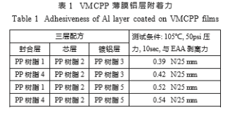 三层原料树脂选择影响VMCPP薄膜铝层附着牢度的MCP薄膜