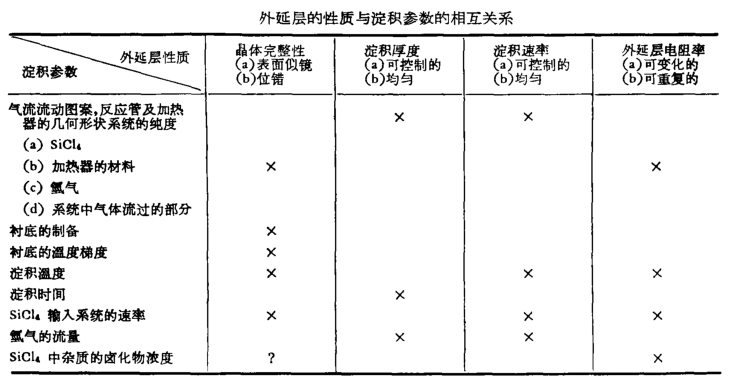 1616571010339002.png 哪些淀积参数会影响外延层的质量及电学性质,制备高质量的外延单晶薄膜